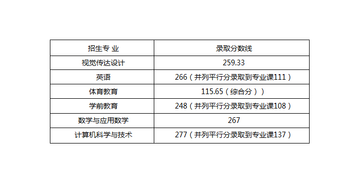 合肥師范學院2018年普通專升本錄取分數線