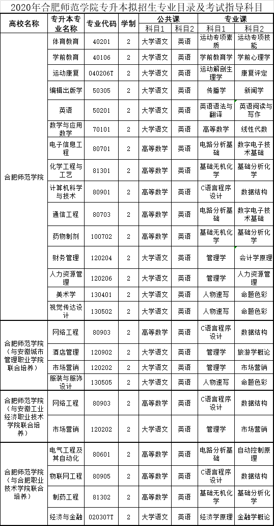 合肥師范學院2020年普通專升本考試詳細信息