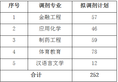 滁州學(xué)院2020年普通專升本招生校外調(diào)劑通知