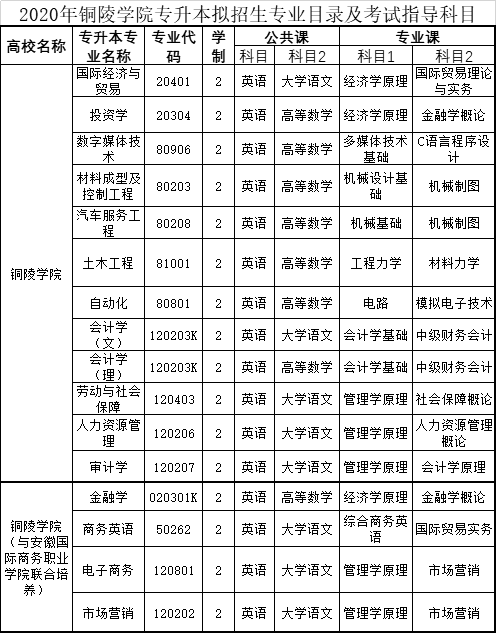 銅陵學院2020年普通專升本考試詳細信息