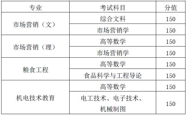 考試科目及分值