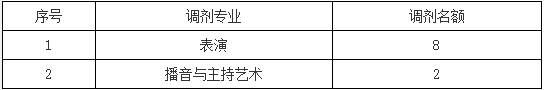 安徽文達信息工程學院2020年普通專升本校外調劑通知