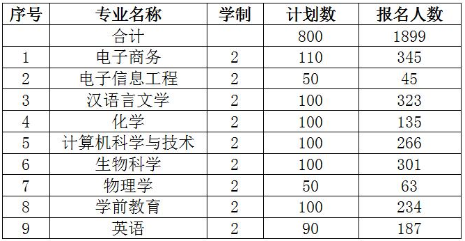 淮南師范學院2020年專升本報名人數