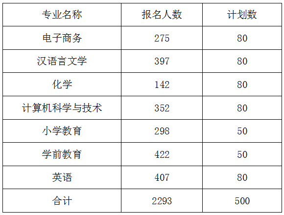 淮南師范學院2021年專升本報名人數