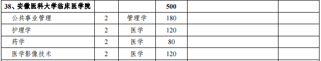 安徽醫科大學臨床醫學院2021年專升本招生專業及計劃
