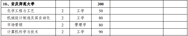 安慶師范大學2021年專升本招生專業及計劃