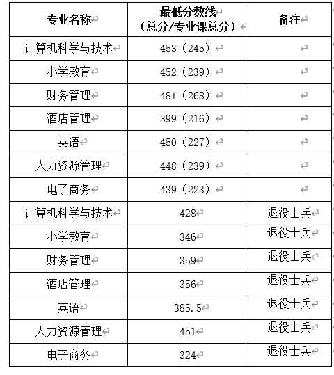阜陽師范大學專升本專業(yè)錄取分數(shù)線