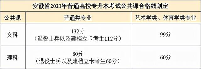 安徽省2021年普通高校專升本考生公共課合格線劃定.jpeg