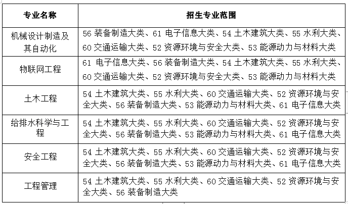 合肥城市學院專升本招生簡章
