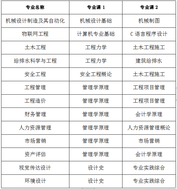 合肥城市學院專升本招生簡章