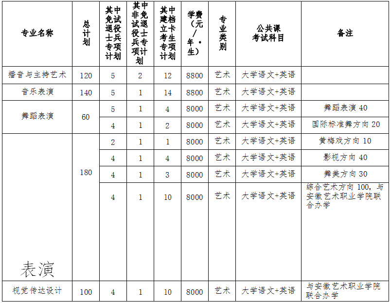 安徽藝術學院專升本招生簡章