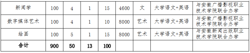 安徽藝術學院專升本招生簡章