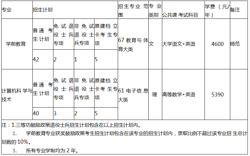 合肥學院專升本招生簡章