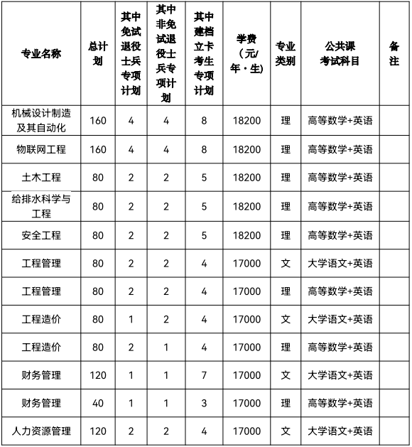 合肥城市學(xué)院專升本