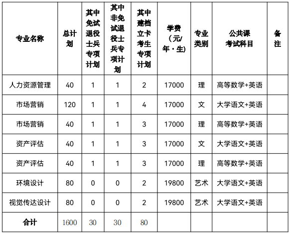 合肥城市學(xué)院專升本