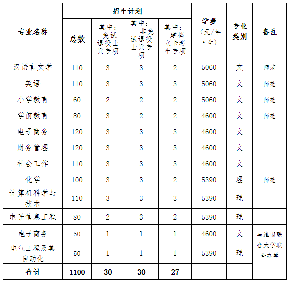 淮南師范學院專升本學費.png