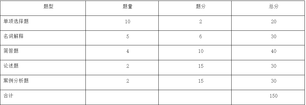 2024年馬鞍山學院專升本國際經濟與貿易專業課考試大綱