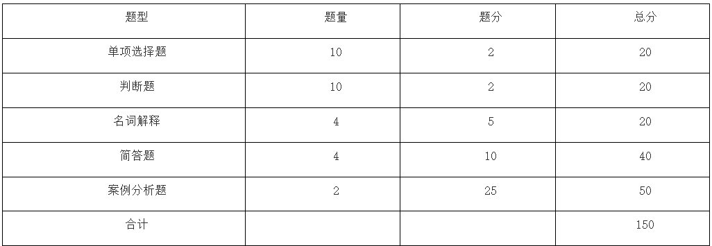 2024年馬鞍山學(xué)院專升本市場營銷專業(yè)課考試大綱