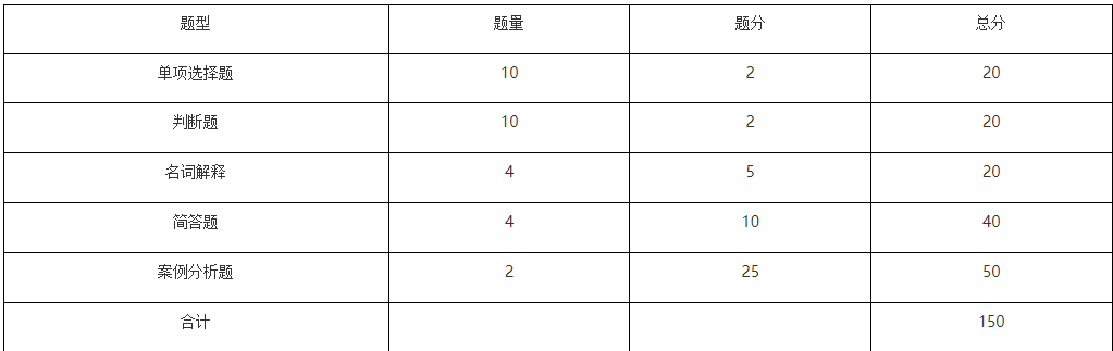 2024年馬鞍山學(xué)院專升本市場營銷專業(yè)課考試大綱
