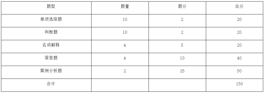 2024年馬鞍山學院專升本工商管理專業課考試大綱