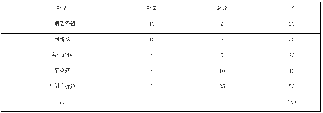 2024年馬鞍山學院專升本財務管理專業課考試大綱