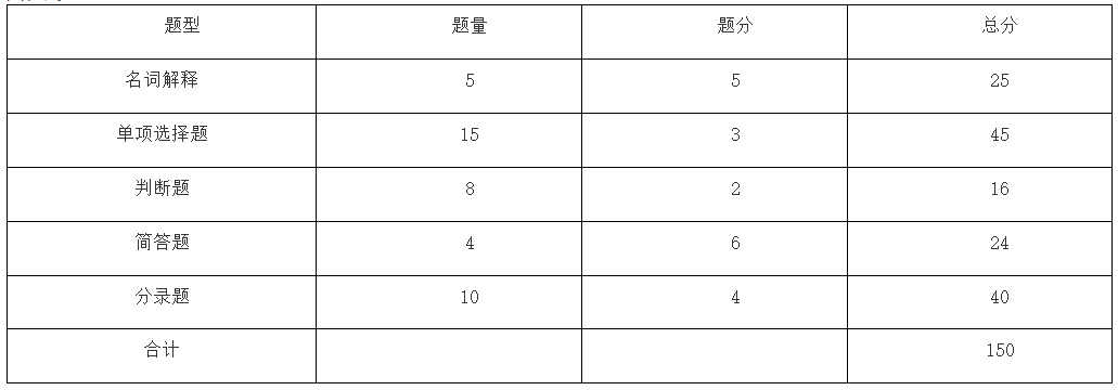 2024年馬鞍山學院專升本財務管理專業課考試大綱