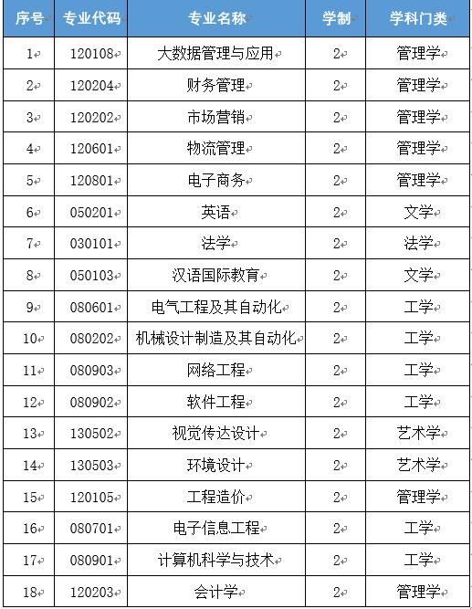 2024年合肥經濟學院專升本招生專業