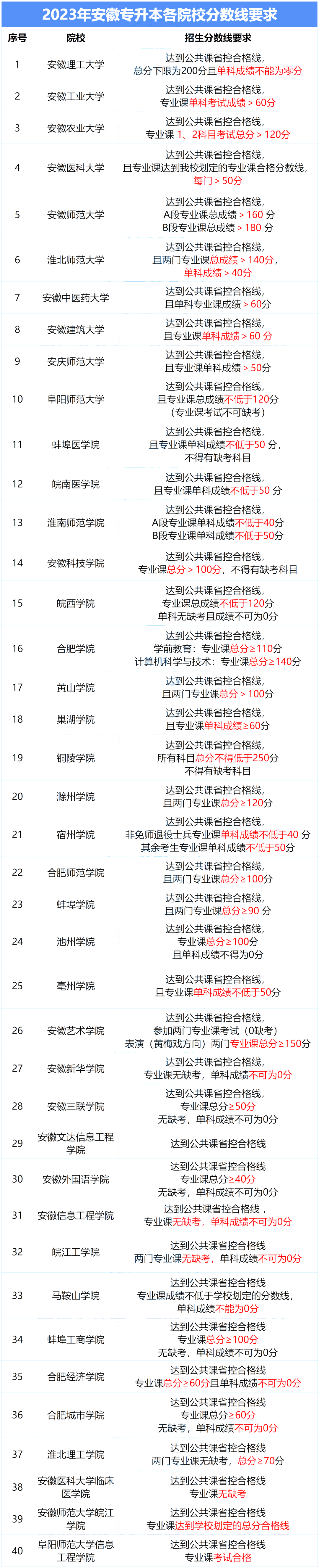 2023年安徽專升本分數線匯總