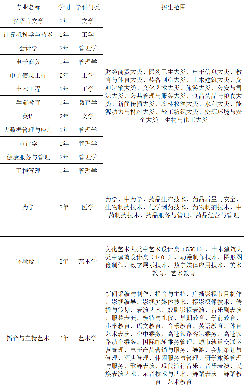 2024年安徽新華學院專升本招生專業及招生范圍