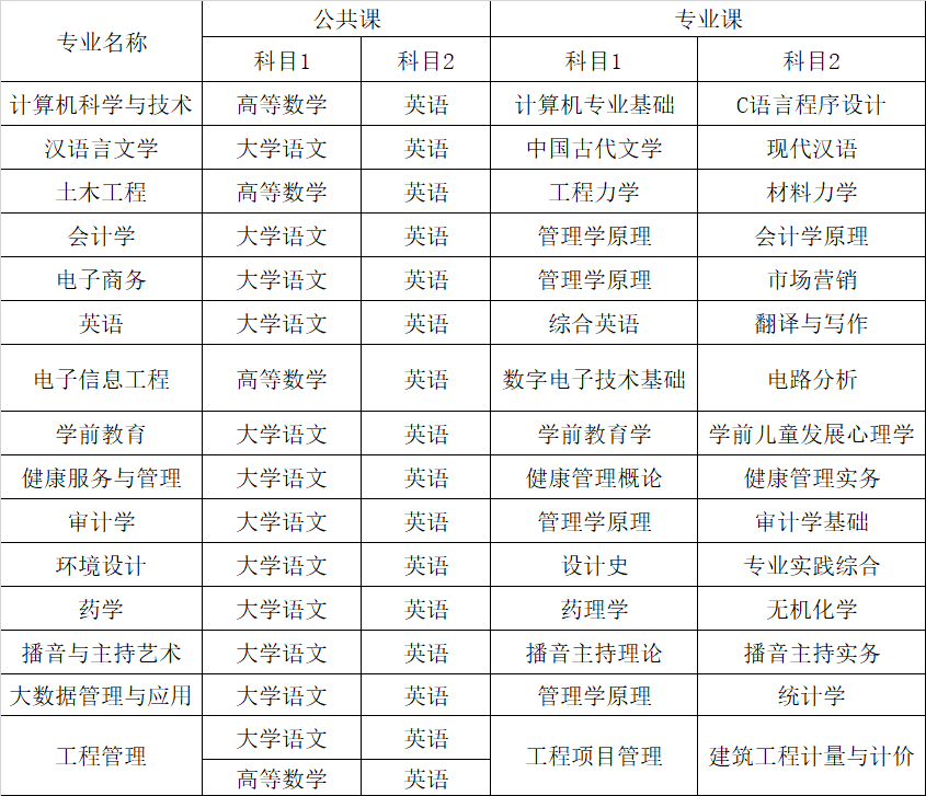 2024年安徽新華學(xué)院專升本考試科目