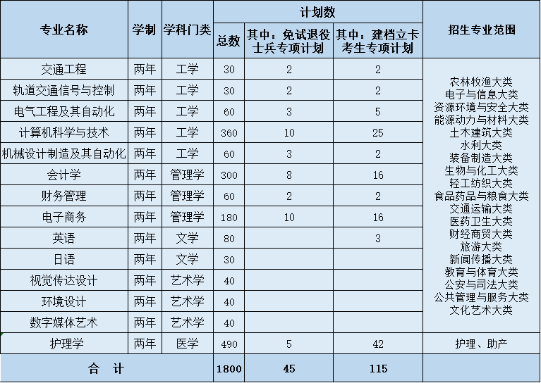 2024年安徽三聯學院專升本招生人數