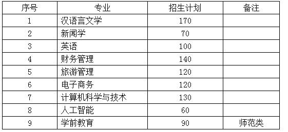2024年蕪湖學院專升本招生人數