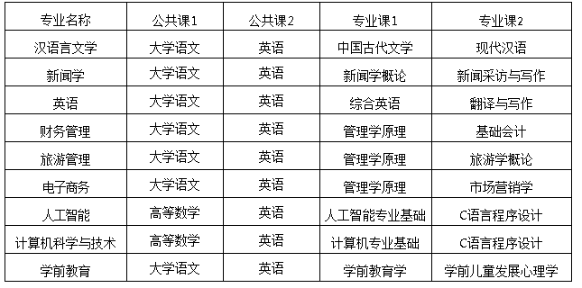 2024年蕪湖學院專升本考試科目