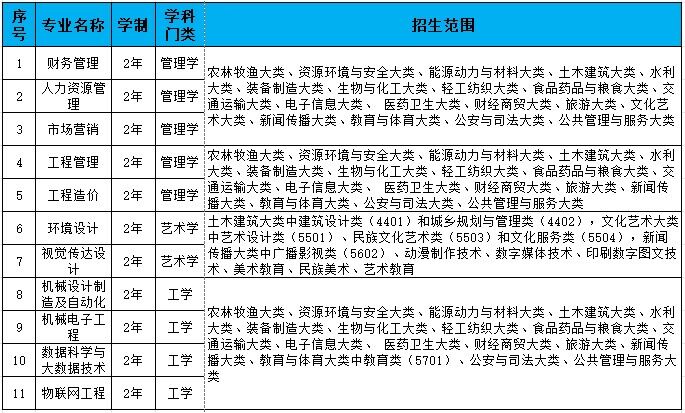2024年合肥城市學院專升本招生范圍