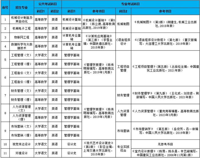2024年合肥城市學院專升本考試科目