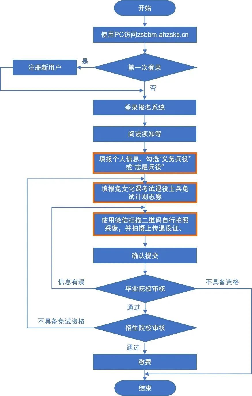 2024年安徽專升本報名操作指引