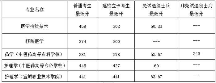 2024年皖南醫(yī)學(xué)院專(zhuān)升本錄取查詢(xún)通知