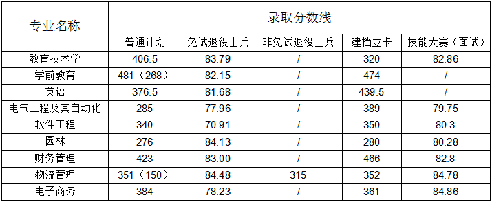 2024年阜陽師范大學專升本錄取查詢通知