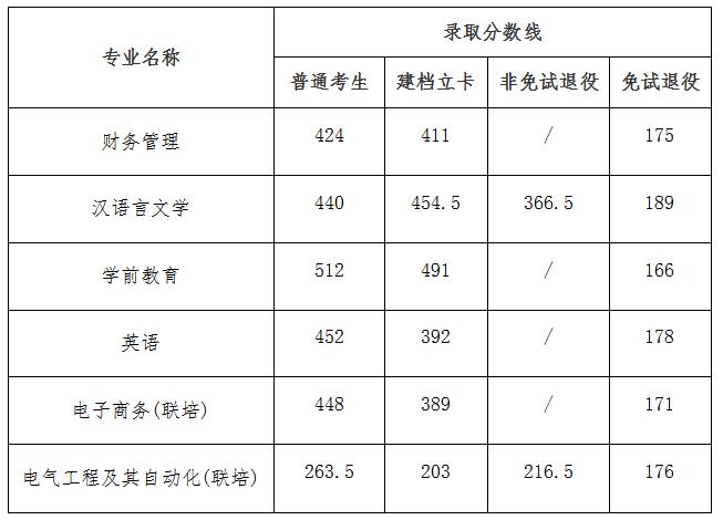 2024年淮南師范學院專升本錄取查詢通知