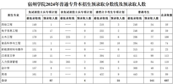 2024年宿州學(xué)院專升本錄取查詢通知