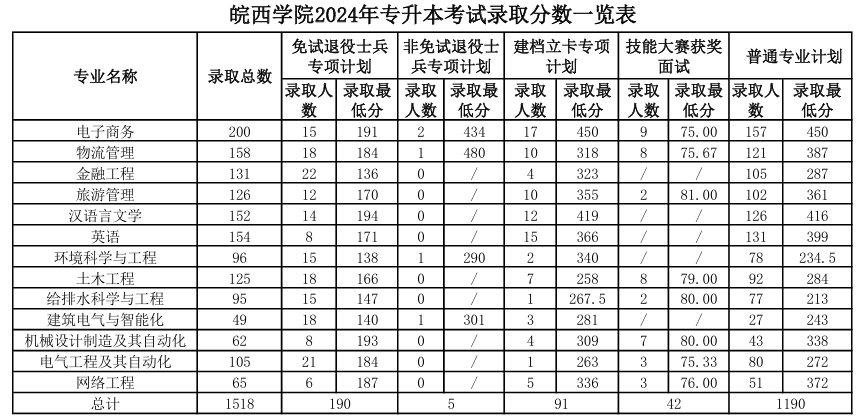 2024年皖西學院專升本錄取查詢通知