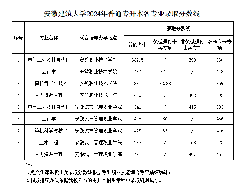 2024年安徽建筑大學(xué)專升本錄取查詢通知