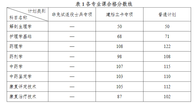 2024年安徽醫科大學專升本錄取查詢通知