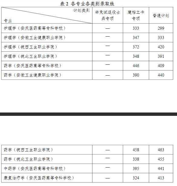 2024年安徽醫科大學專升本錄取查詢通知