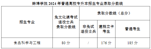 2024年蚌埠學(xué)院專升本錄取查詢