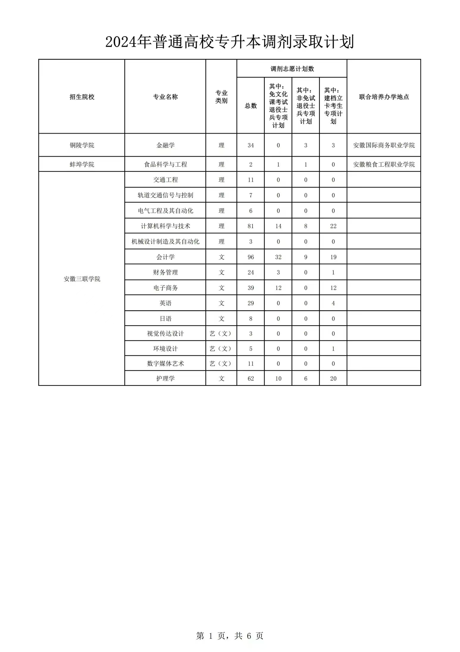 2024年安徽專升本調劑志愿錄取計劃