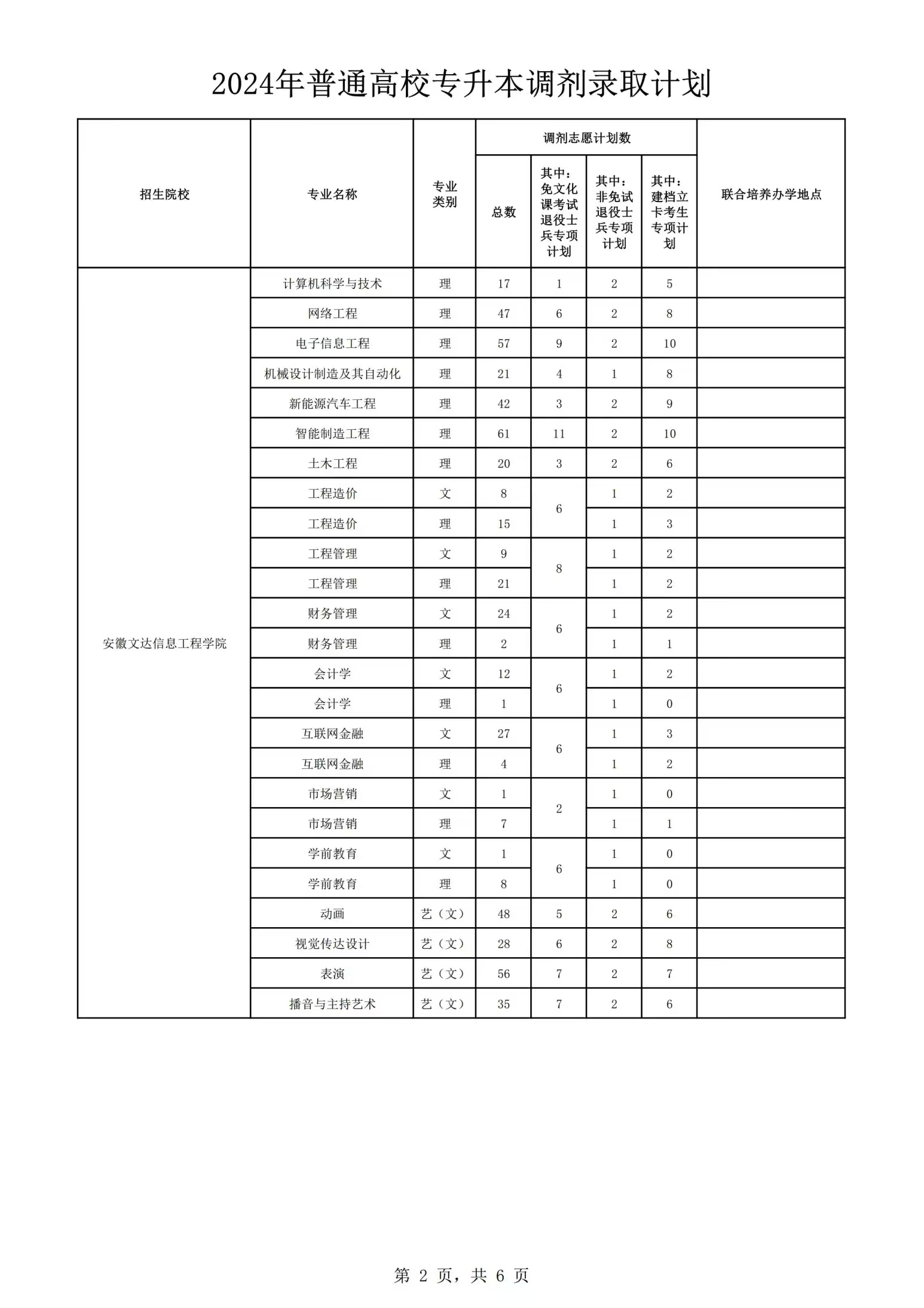 2024年安徽專升本調劑志愿錄取計劃