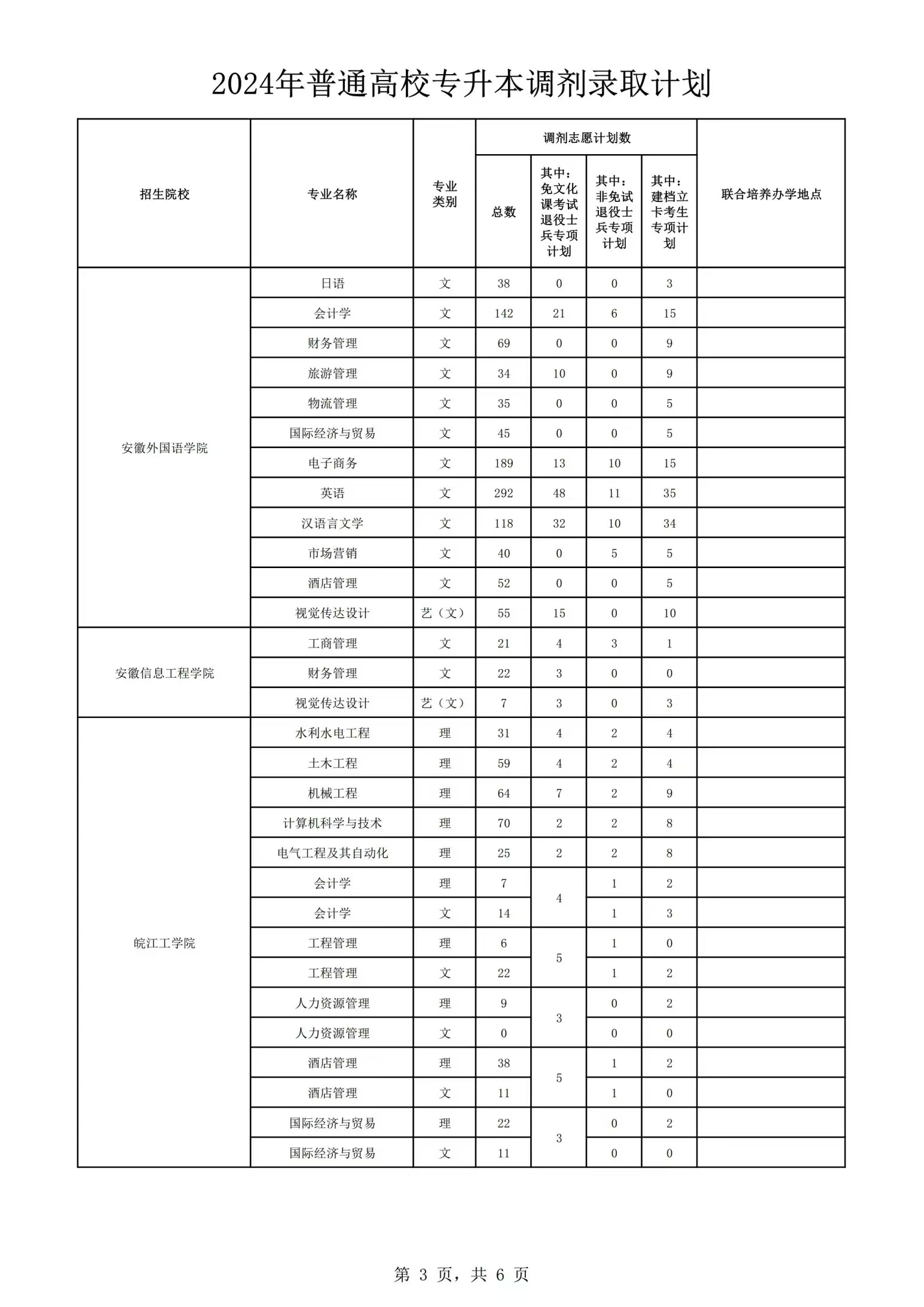 2024年安徽專升本調劑志愿錄取計劃