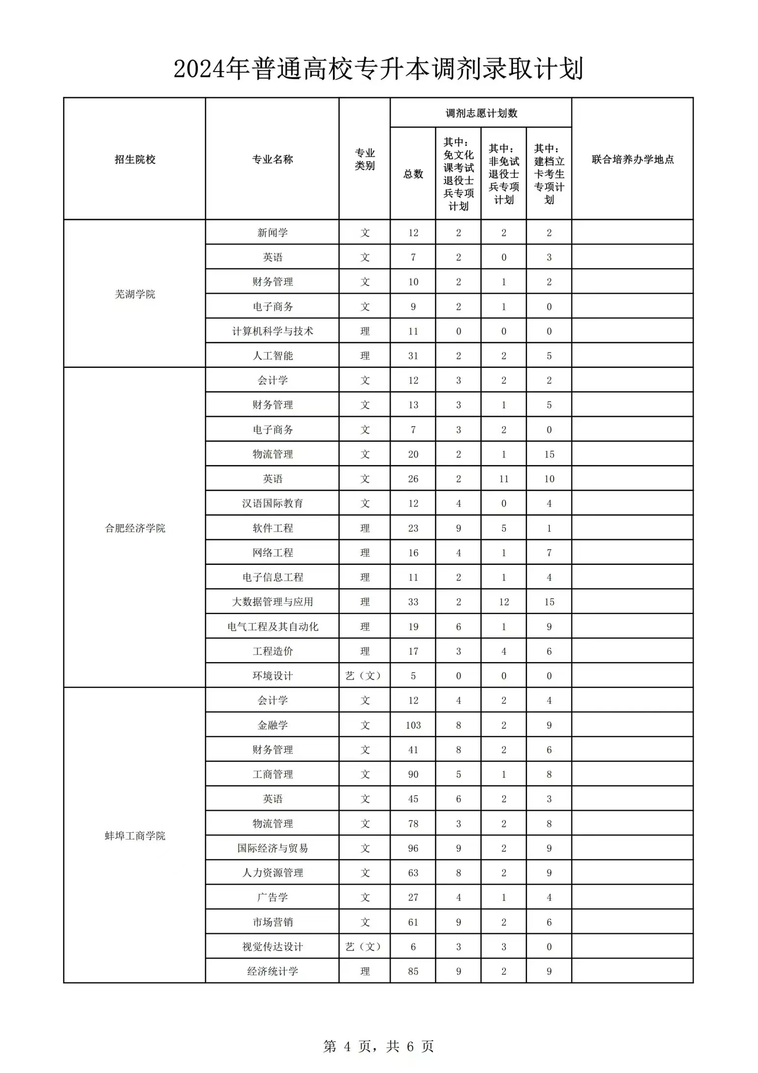 2024年安徽專升本調劑志愿錄取計劃
