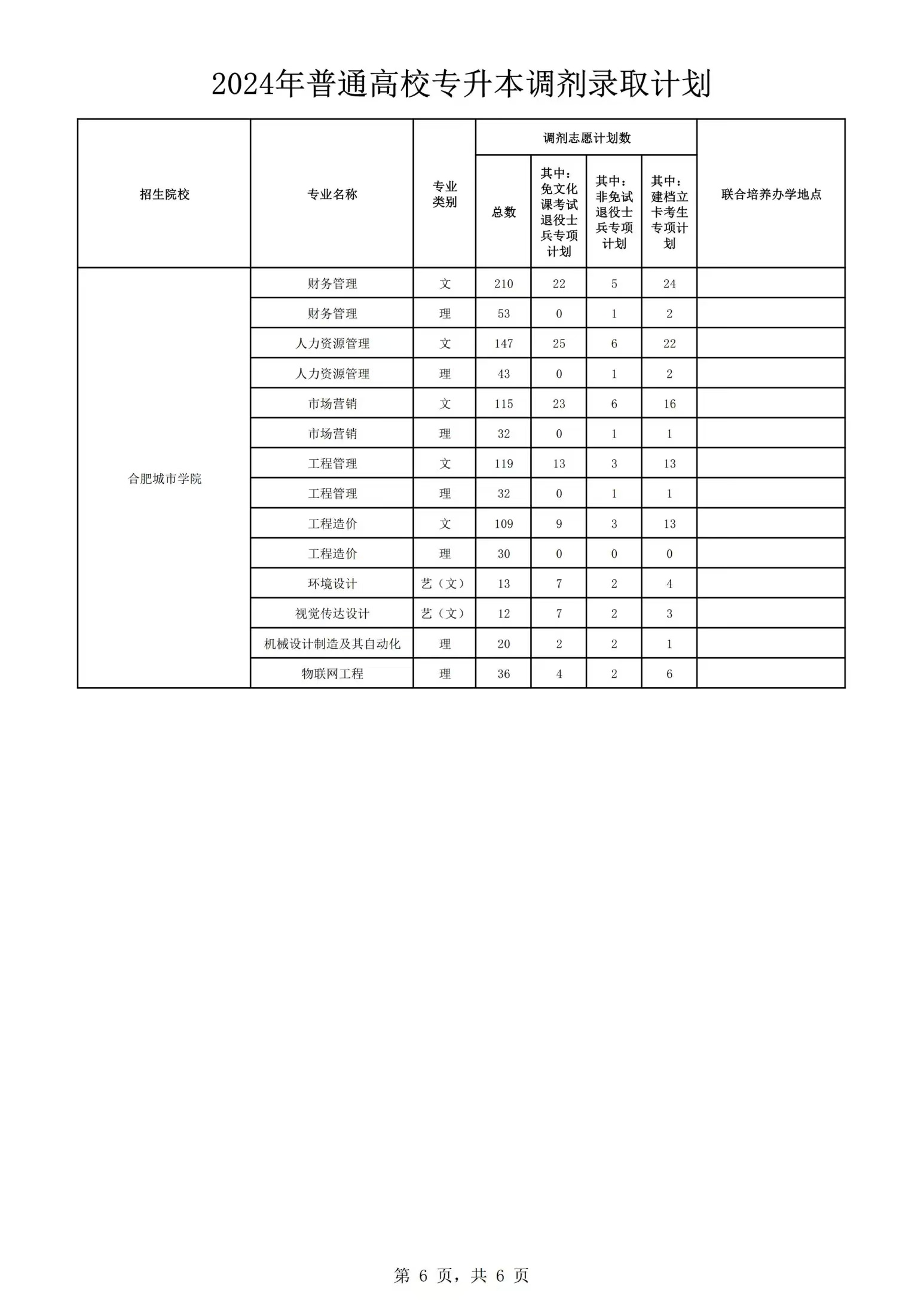 2024年安徽專升本調劑志愿錄取計劃